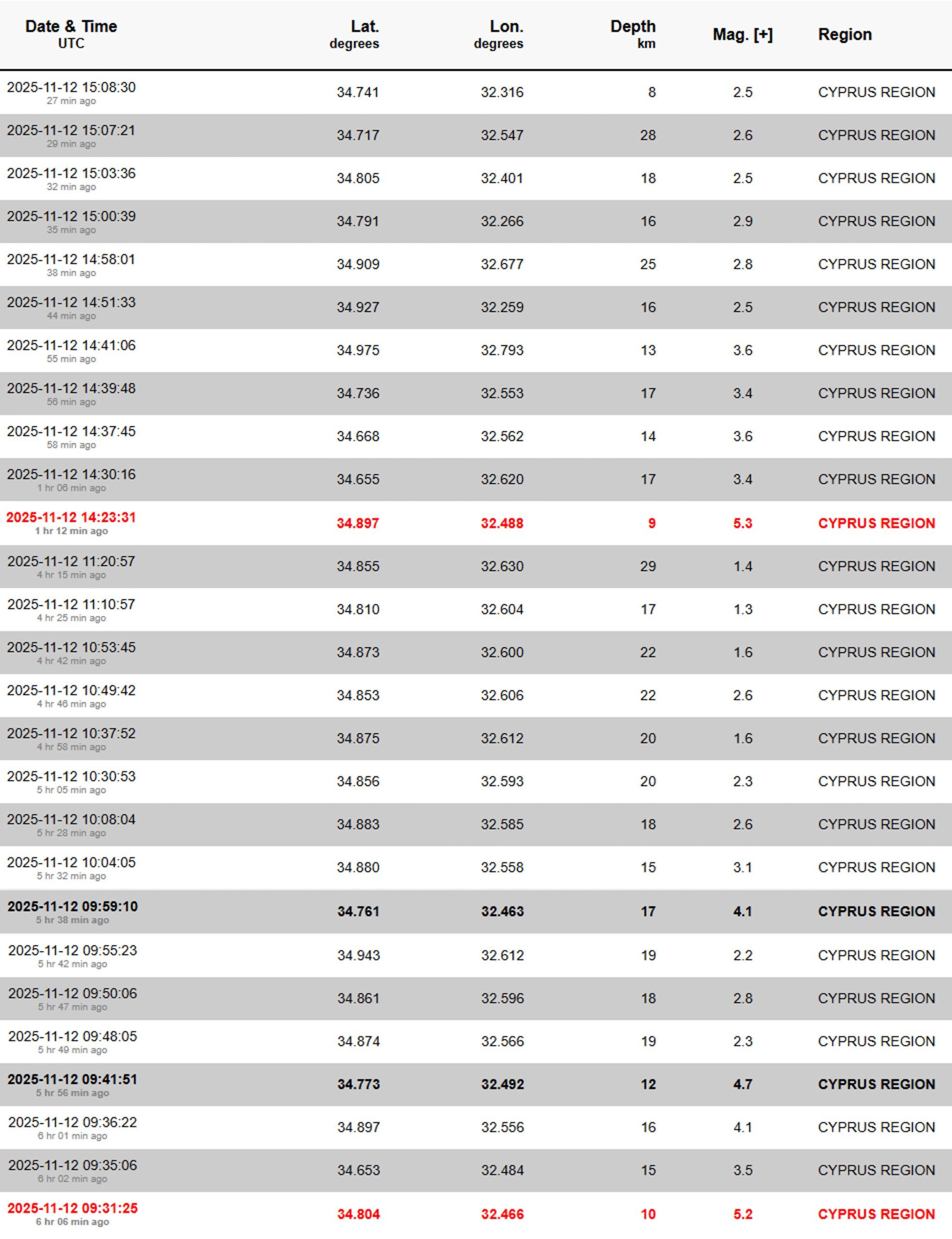 عن الهزات الأرضية الأخيرة.. هذا ما أعلنه الخبير الجيولوجي طوني نمر